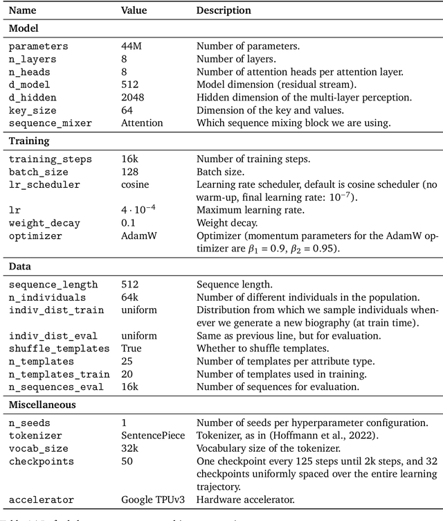 Figure 2 for How do language models learn facts? Dynamics, curricula and hallucinations