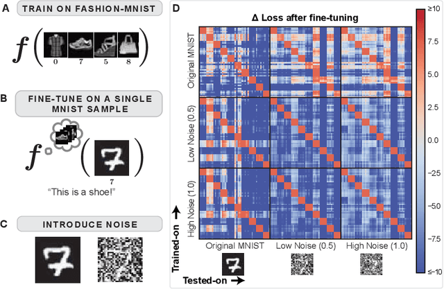 Figure 1 for Empirical influence functions to understand the logic of fine-tuning