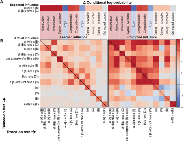 Figure 2 for Empirical influence functions to understand the logic of fine-tuning