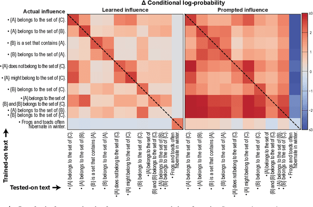 Figure 4 for Empirical influence functions to understand the logic of fine-tuning