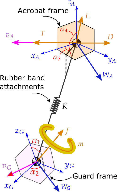 Figure 4 for Hovering Control of Flapping Wings in Tandem with Multi-Rotors