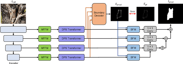 Figure 3 for Global-Local Aggregation with Deformable Point Sampling for Camouflaged Object Detection