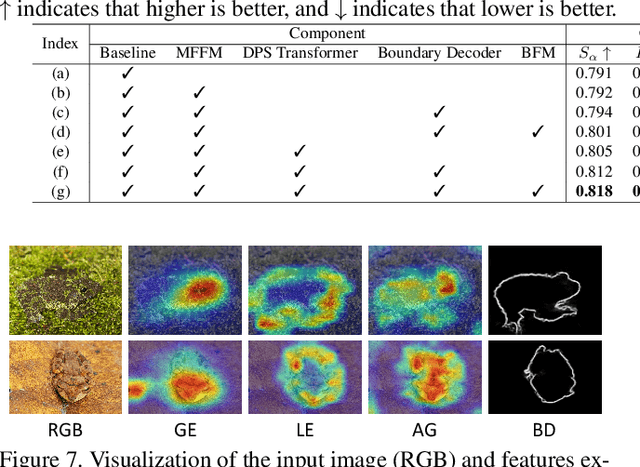 Figure 4 for Global-Local Aggregation with Deformable Point Sampling for Camouflaged Object Detection