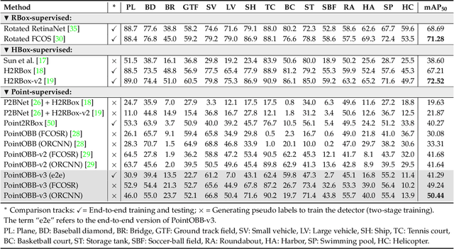 Figure 4 for PointOBB-v3: Expanding Performance Boundaries of Single Point-Supervised Oriented Object Detection