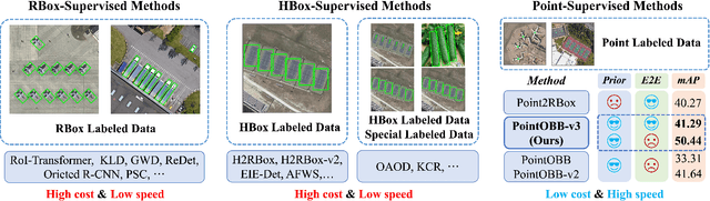 Figure 1 for PointOBB-v3: Expanding Performance Boundaries of Single Point-Supervised Oriented Object Detection