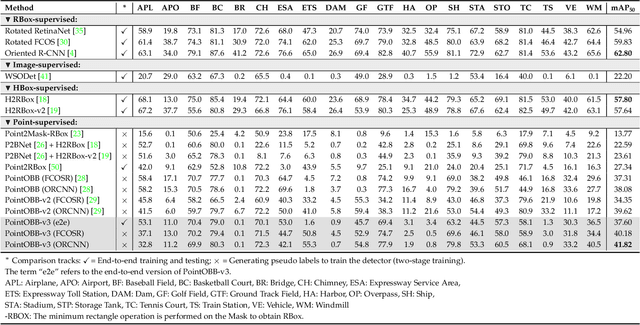 Figure 2 for PointOBB-v3: Expanding Performance Boundaries of Single Point-Supervised Oriented Object Detection