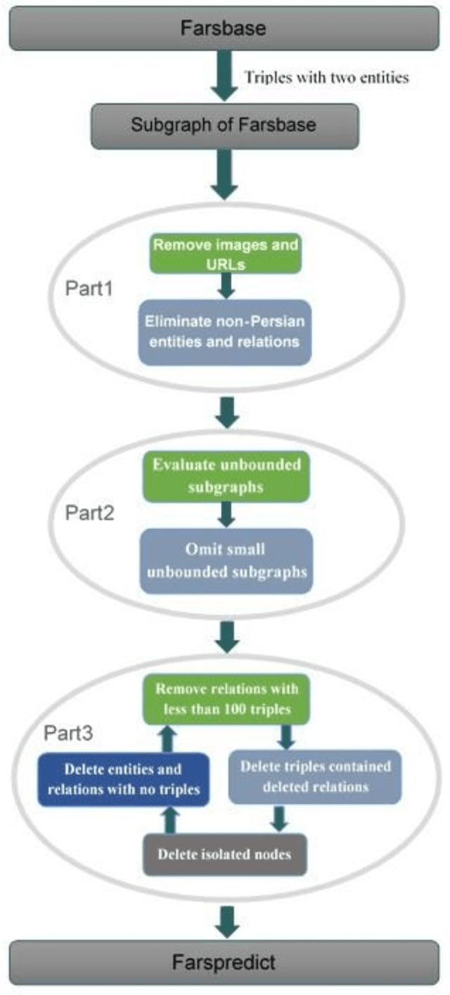 Figure 2 for Farspredict: A benchmark dataset for link prediction