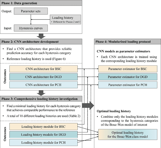 Figure 1 for Deep learning-based modularized loading protocol for parameter estimation of Bouc-Wen class models