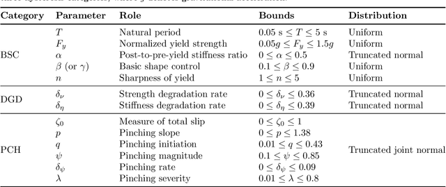 Figure 2 for Deep learning-based modularized loading protocol for parameter estimation of Bouc-Wen class models