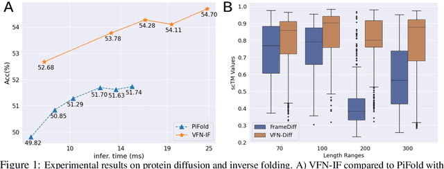 Figure 1 for De novo protein design using geometric vector field networks