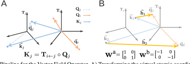 Figure 3 for De novo protein design using geometric vector field networks