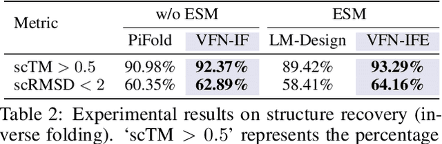 Figure 4 for De novo protein design using geometric vector field networks