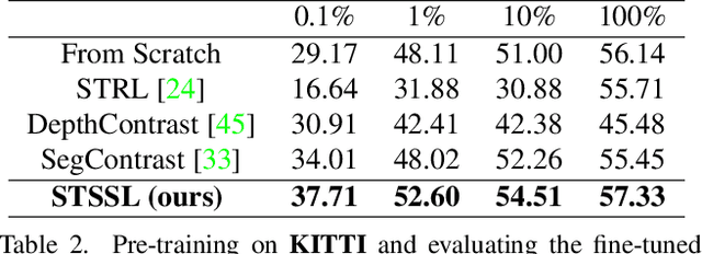 Figure 4 for Spatiotemporal Self-supervised Learning for Point Clouds in the Wild