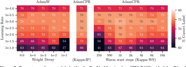 Figure 3 for New Horizons in Parameter Regularization: A Constraint Approach