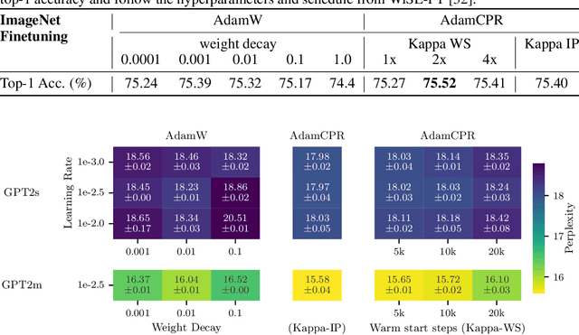 Figure 4 for New Horizons in Parameter Regularization: A Constraint Approach