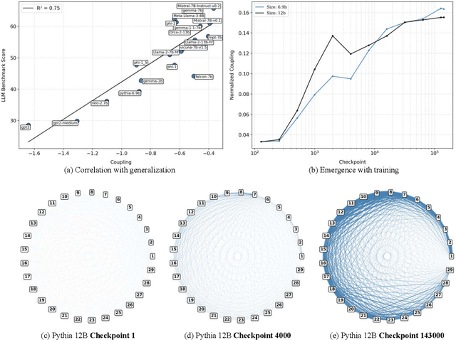 Figure 1 for Transformer Alignment in Large Language Models