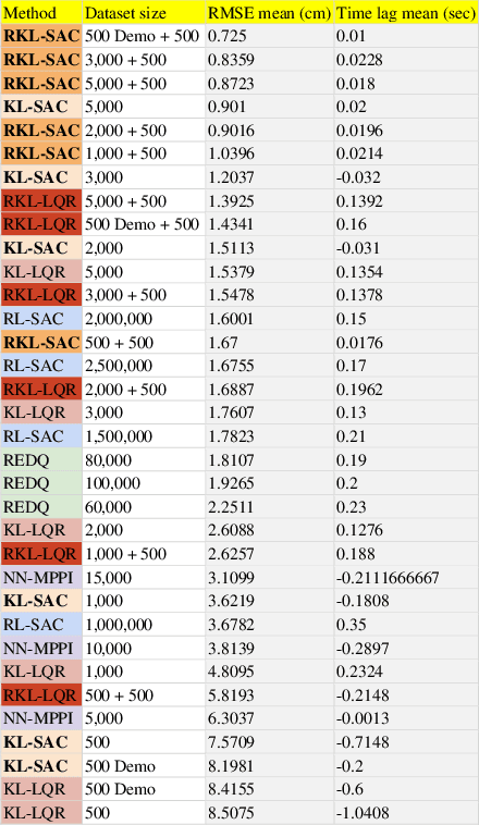 Figure 2 for Sample-Efficient Online Control Policy Learning with Real-Time Recursive Model Updates