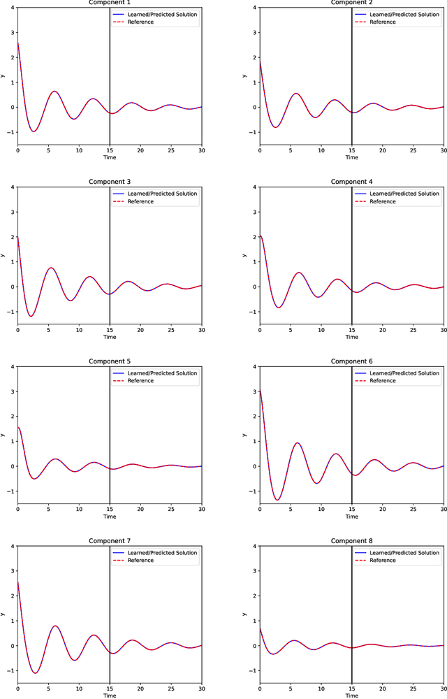 Figure 3 for Interpretable reduced-order modeling with time-scale separation