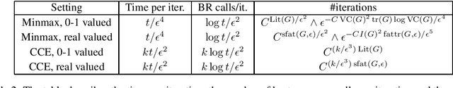 Figure 2 for Online Learning and Solving Infinite Games with an ERM Oracle