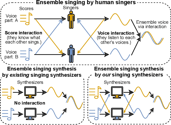 Figure 1 for DNN-based ensemble singing voice synthesis with interactions between singers