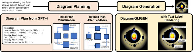 Figure 1 for DiagrammerGPT: Generating Open-Domain, Open-Platform Diagrams via LLM Planning