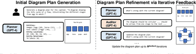 Figure 3 for DiagrammerGPT: Generating Open-Domain, Open-Platform Diagrams via LLM Planning