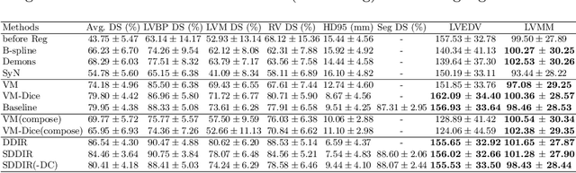 Figure 2 for Joint segmentation and discontinuity-preserving deformable registration: Application to cardiac cine-MR images