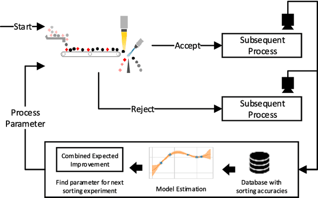 Figure 1 for Bayesian Optimization of Process Parameters of a Sensor-Based Sorting System using Gaussian Processes as Surrogate Models