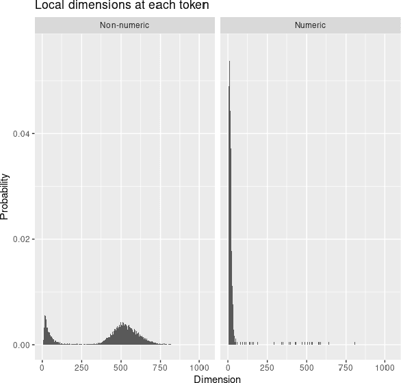 Figure 3 for The structure of the token space for large language models