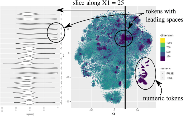 Figure 4 for The structure of the token space for large language models