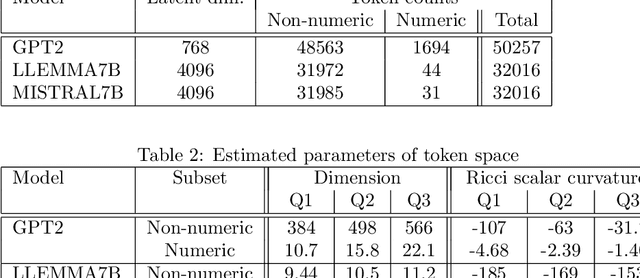 Figure 2 for The structure of the token space for large language models