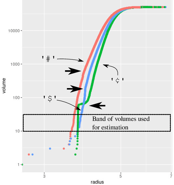 Figure 1 for The structure of the token space for large language models