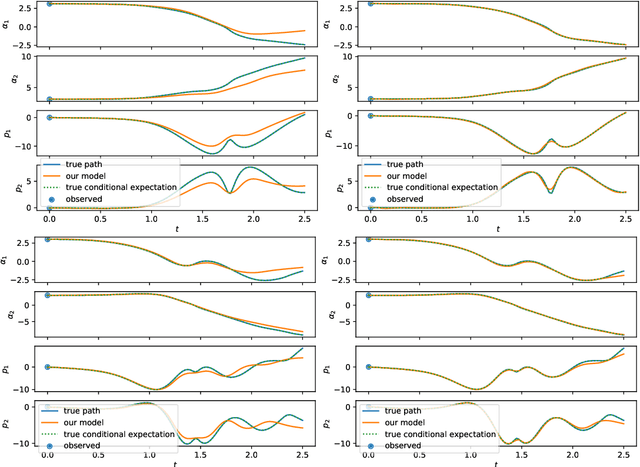 Figure 2 for Learning Chaotic Systems and Long-Term Predictions with Neural Jump ODEs