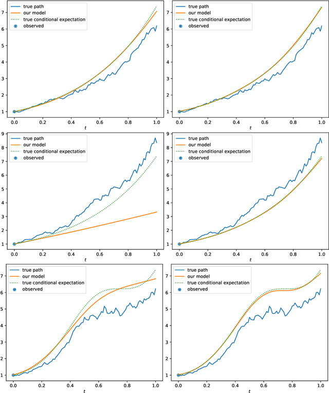 Figure 4 for Learning Chaotic Systems and Long-Term Predictions with Neural Jump ODEs