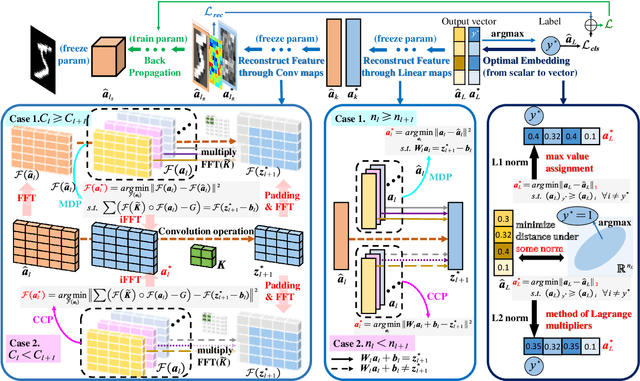 Figure 3 for Hierarchical Feature-level Reverse Propagation for Post-Training Neural Networks