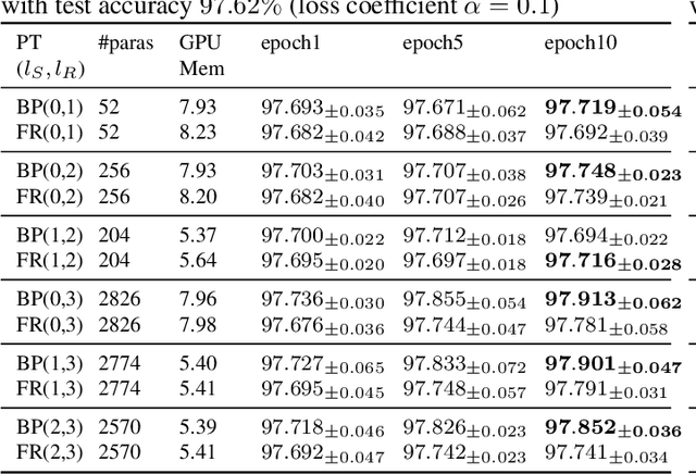 Figure 2 for Hierarchical Feature-level Reverse Propagation for Post-Training Neural Networks