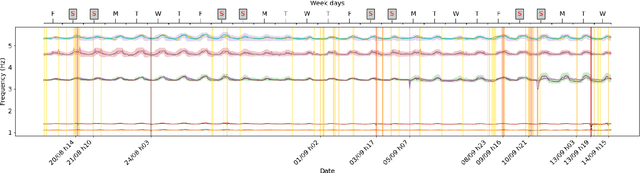 Figure 1 for Deep learning for structural health monitoring: An application to heritage structures