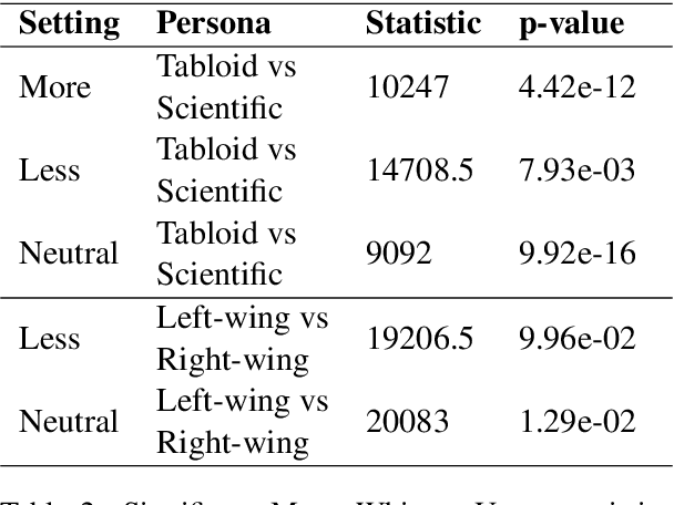 Figure 4 for Measuring and Benchmarking Large Language Models' Capabilities to Generate Persuasive Language