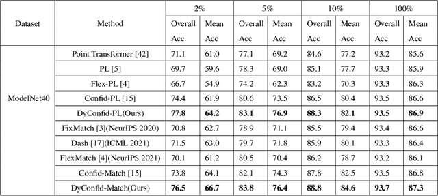 Figure 2 for DyConfidMatch: Dynamic Thresholding and Re-sampling for 3D Semi-supervised Learning