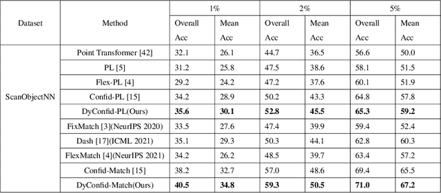 Figure 4 for DyConfidMatch: Dynamic Thresholding and Re-sampling for 3D Semi-supervised Learning