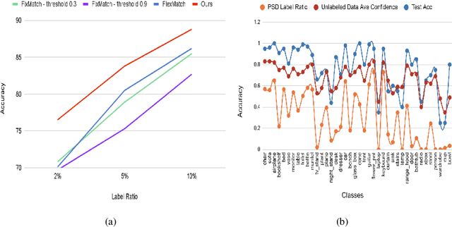 Figure 3 for DyConfidMatch: Dynamic Thresholding and Re-sampling for 3D Semi-supervised Learning