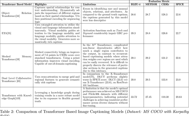 Figure 4 for Pixels to Prose: Understanding the art of Image Captioning