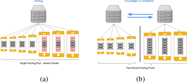 Figure 1 for Heterogeneous Federated Learning Using Knowledge Codistillation