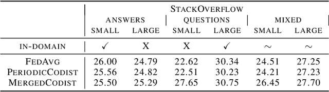 Figure 3 for Heterogeneous Federated Learning Using Knowledge Codistillation