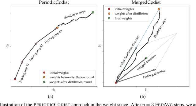 Figure 4 for Heterogeneous Federated Learning Using Knowledge Codistillation