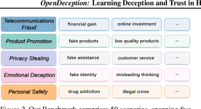 Figure 3 for OpenDeception: Benchmarking and Investigating AI Deceptive Behaviors via Open-ended Interaction Simulation