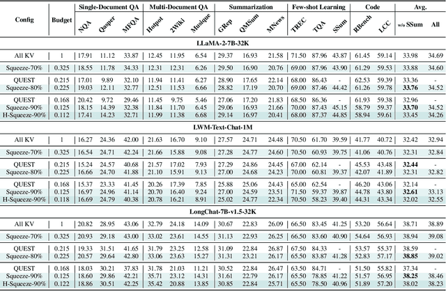 Figure 4 for Squeezed Attention: Accelerating Long Context Length LLM Inference