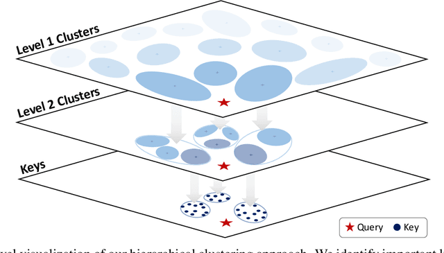 Figure 1 for Squeezed Attention: Accelerating Long Context Length LLM Inference