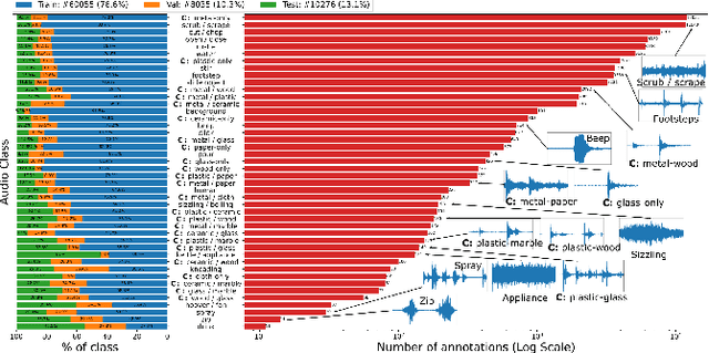 Figure 2 for Epic-Sounds: A Large-scale Dataset of Actions That Sound