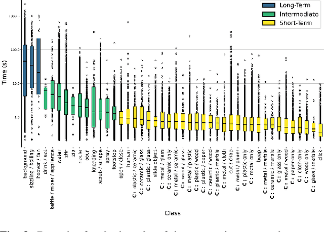 Figure 4 for Epic-Sounds: A Large-scale Dataset of Actions That Sound